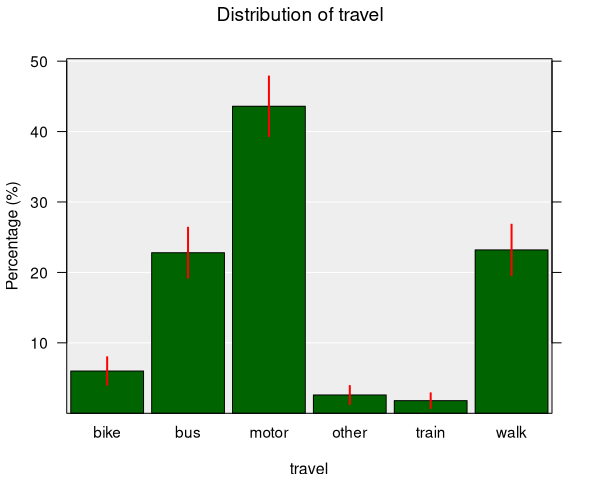 A bar chart with confidence intervals for proportions