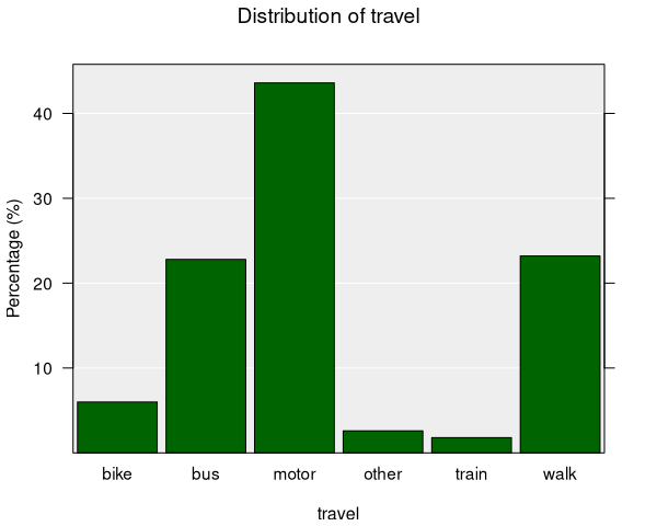 A one-way bar chart showing how students travel to school