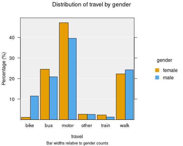 A two-way bar chart showing travel mode by gender