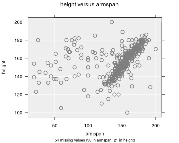 A scatter plot showing height versus armspan