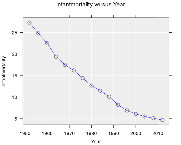 Infant mortality in New Zealand over time, with points joined by lines